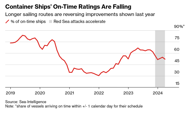 /brief/img/Screenshot 2024-06-06 at 07-51-44 Ships Diverted From Red Sea Send Ripple Effects Across the Globe.png